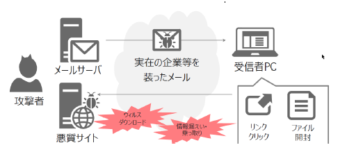 標的型攻撃メールに対する訓練サービス